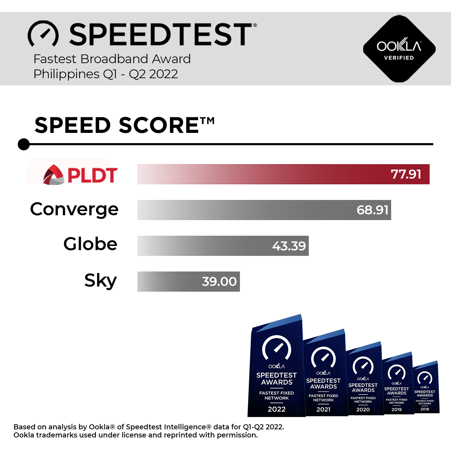 PLDT Ookla Speed Score PLDT Ookla Speed Score