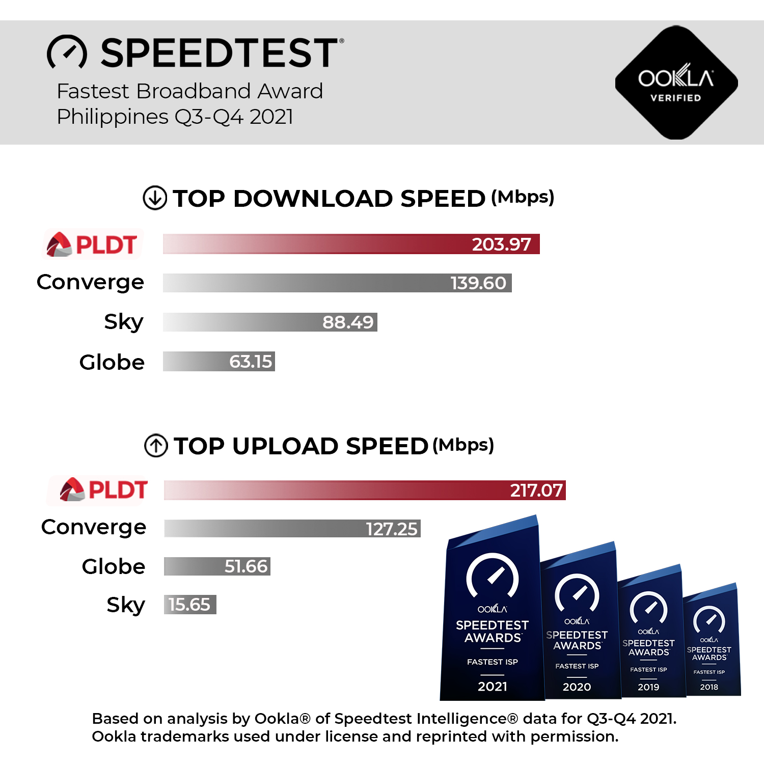 PLDT Upload and Download